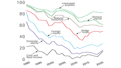 The Yale Endowment – portfolio allocation by asset class