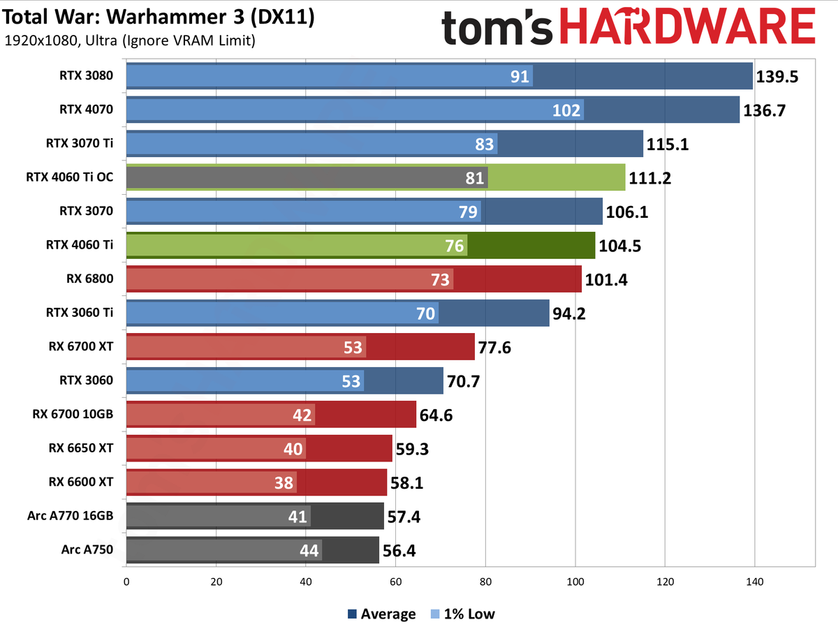 Nvidia GeForce RTX 4060 Ti gaming performance charts