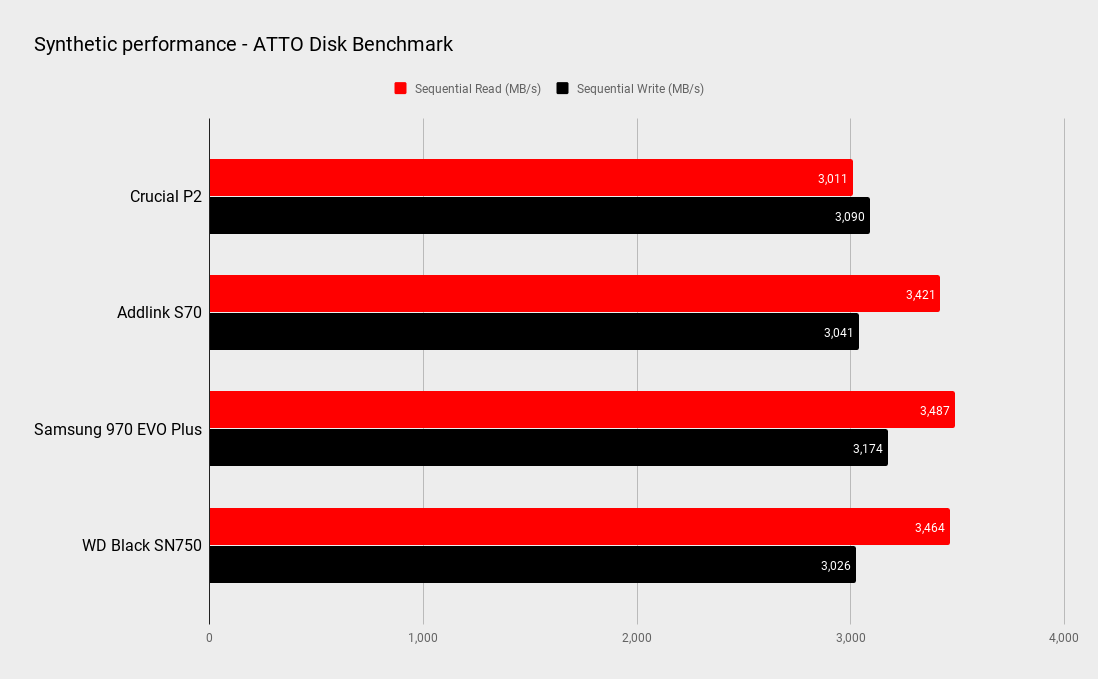 Crucial P2 SSD benchmarks