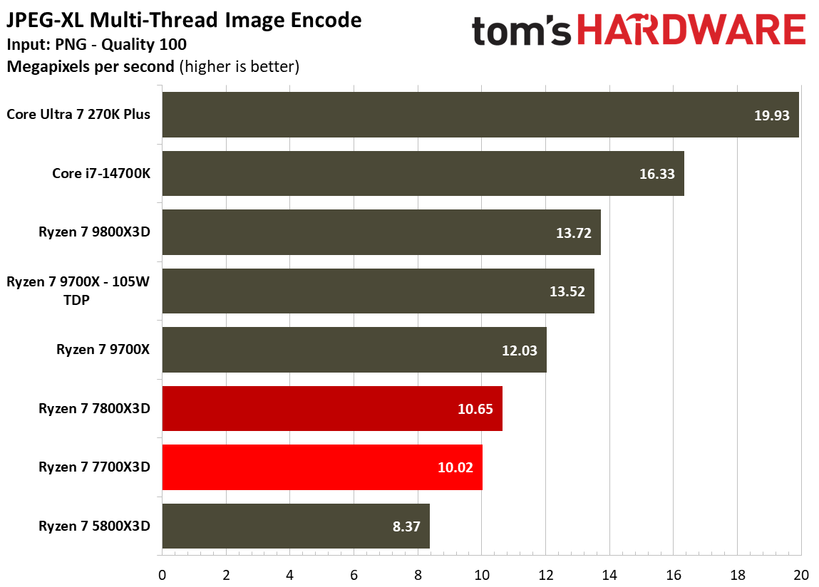 Multithreaded performance for Ryzen 7 7700X3D.