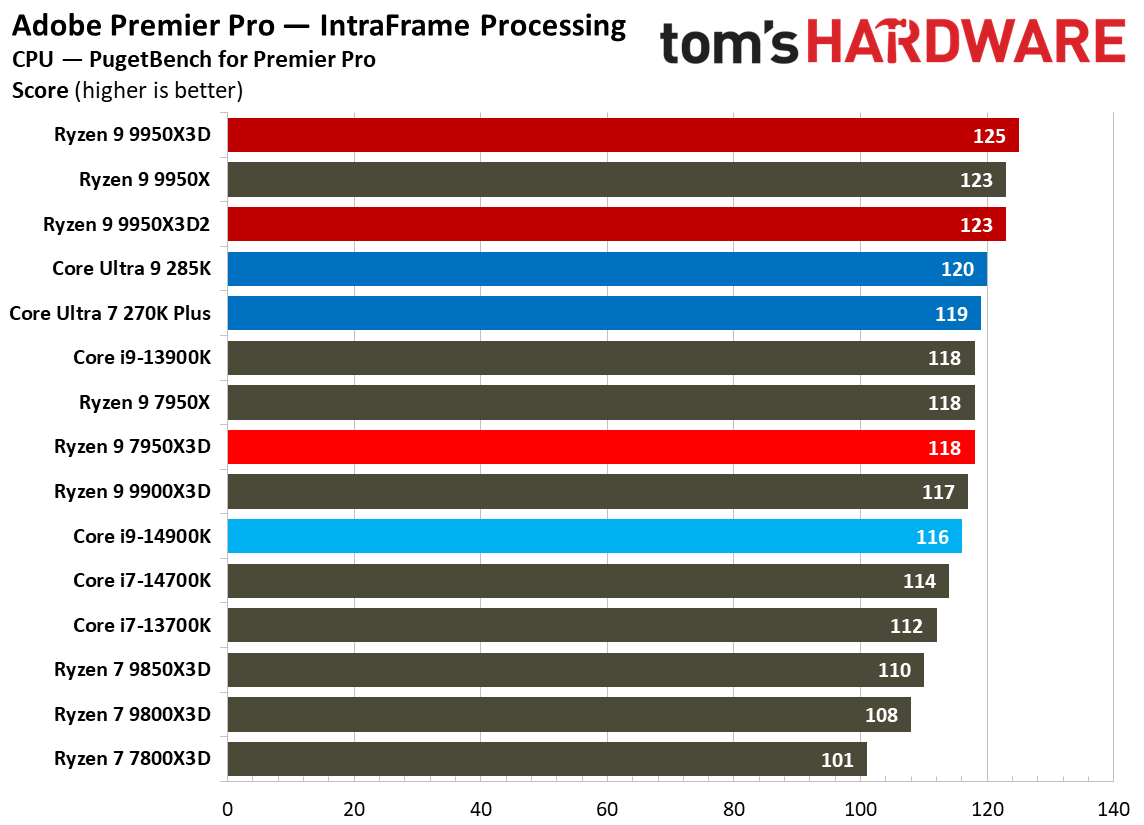 Ryzen 9 9950X3D2 - Creatore