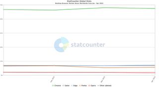 A chart showing the relative market shares of competing web browsers