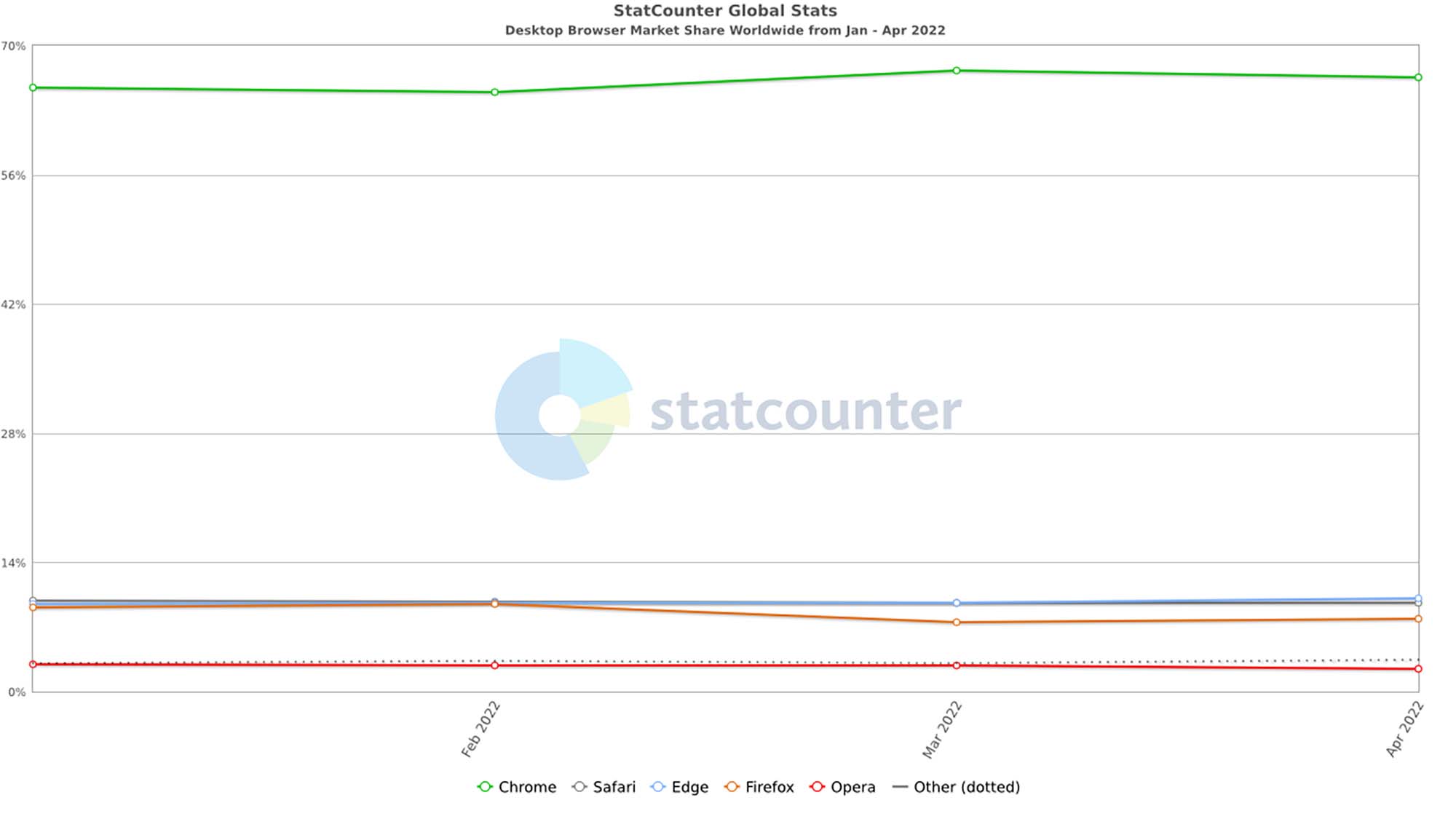 A graph showing the relative market shares of competing web browsers