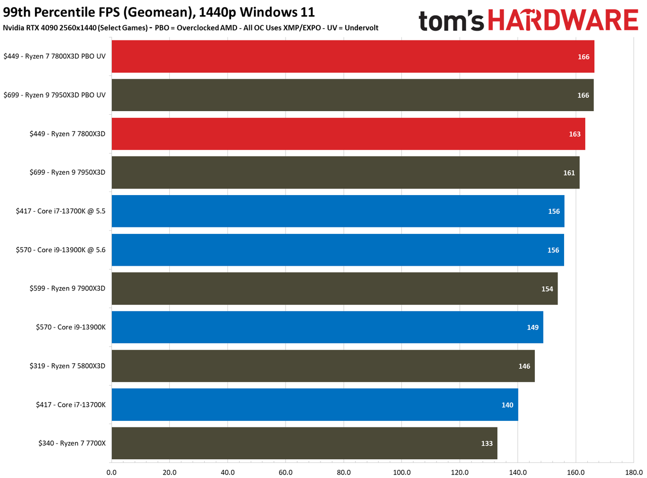 Ryzen 7 7800X3D vs Core i9-13900K