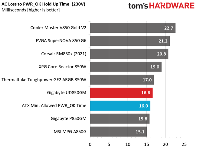 Gigabyte UD850GM