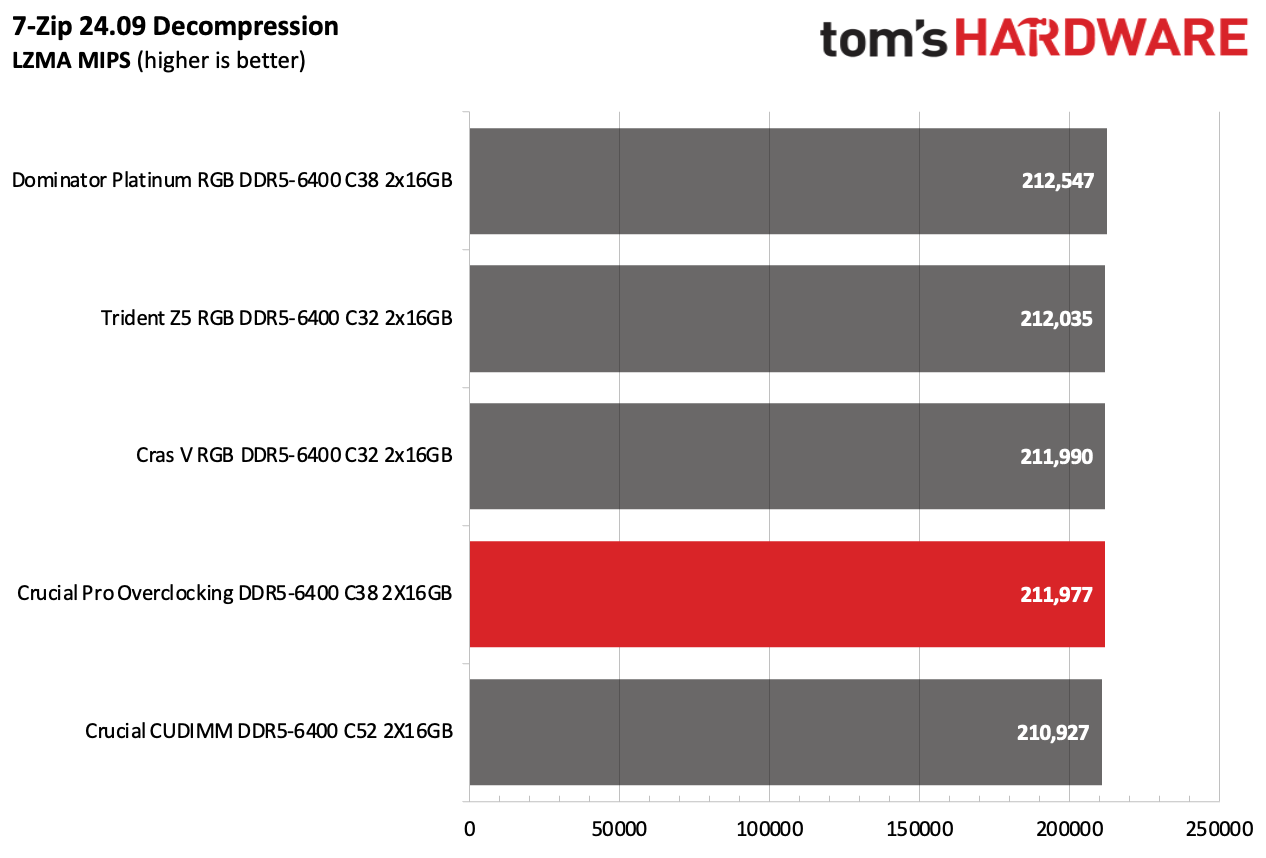 DDR5 Review