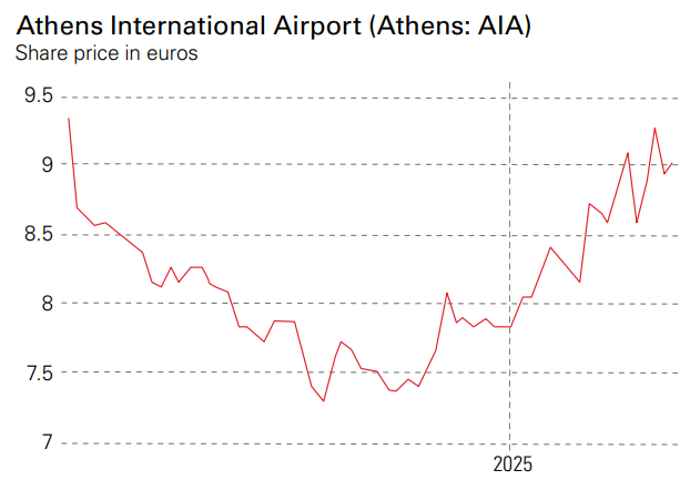 Athens International Airport share price in euros