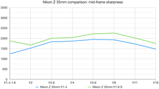 Nikon Z 35mm lens comparison lab graph