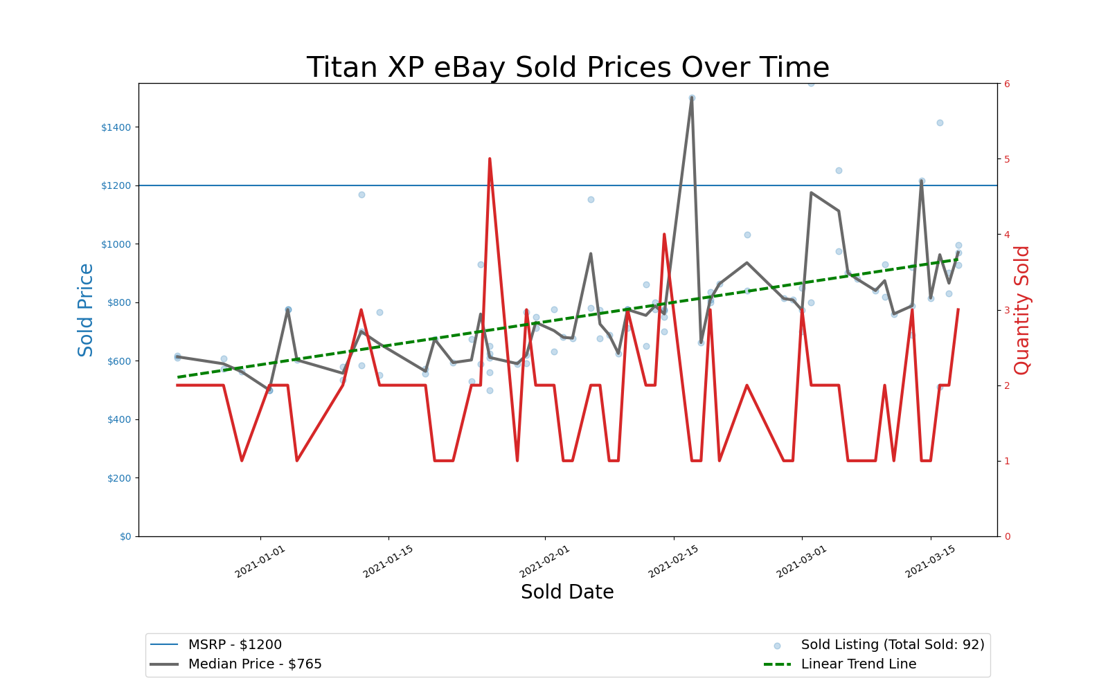 GPU Pricing Index, eBay 90-day charts