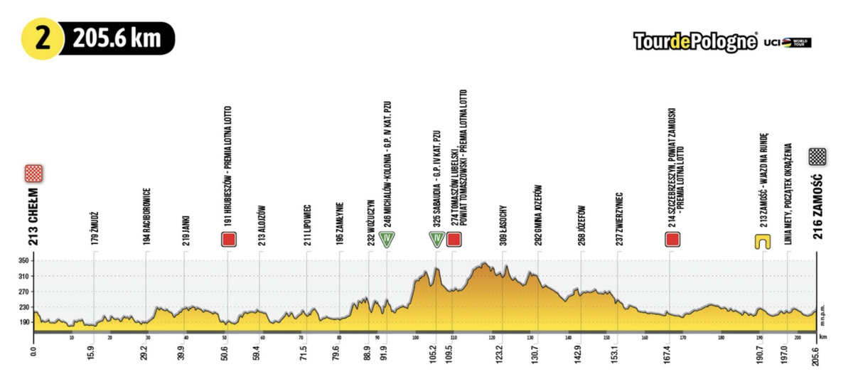 Stage 2 profile 2022 Tour de Pologne