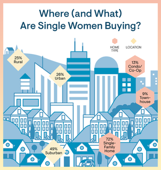 Where and what are single women buying
