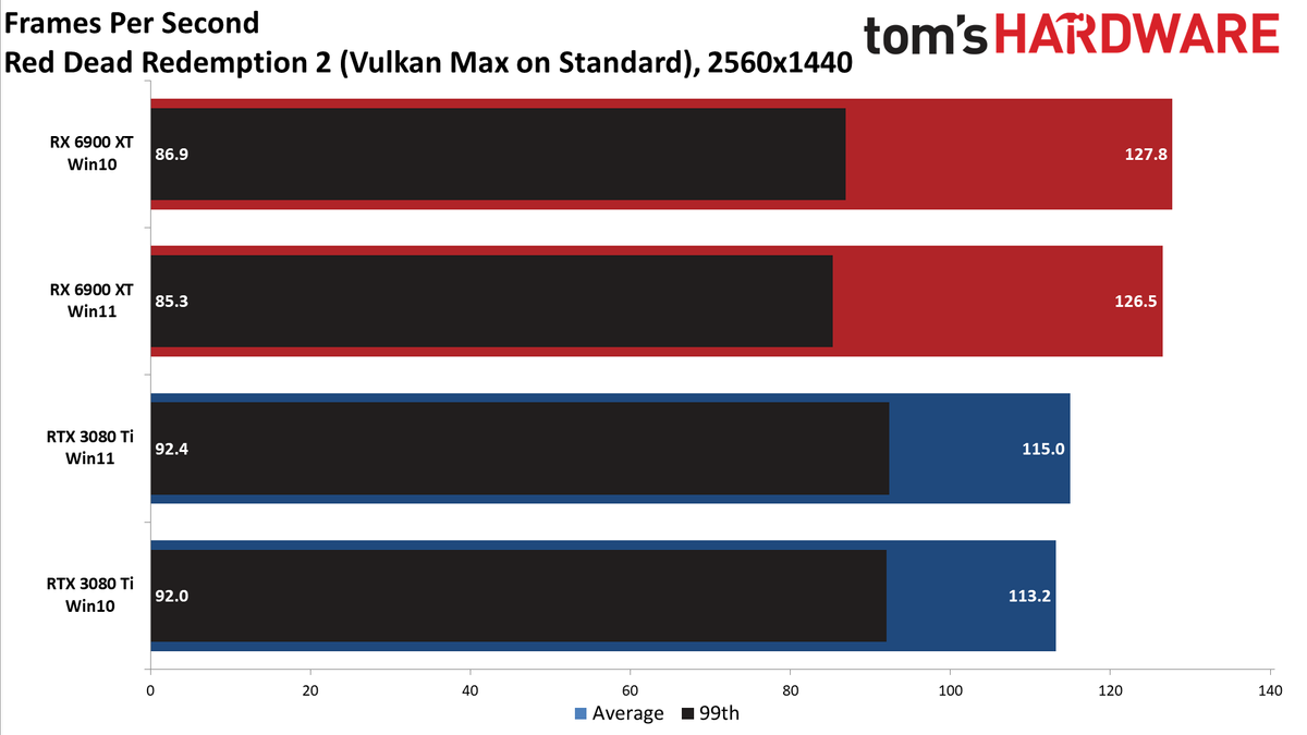 Windows 10 vs Windows 11 GPU performance charts