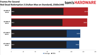 Windows 10 vs Windows 11 GPU performance charts