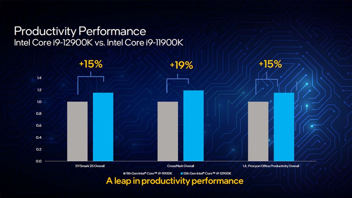 Intel Alder Lake 12th Gen 12900K productivity graph