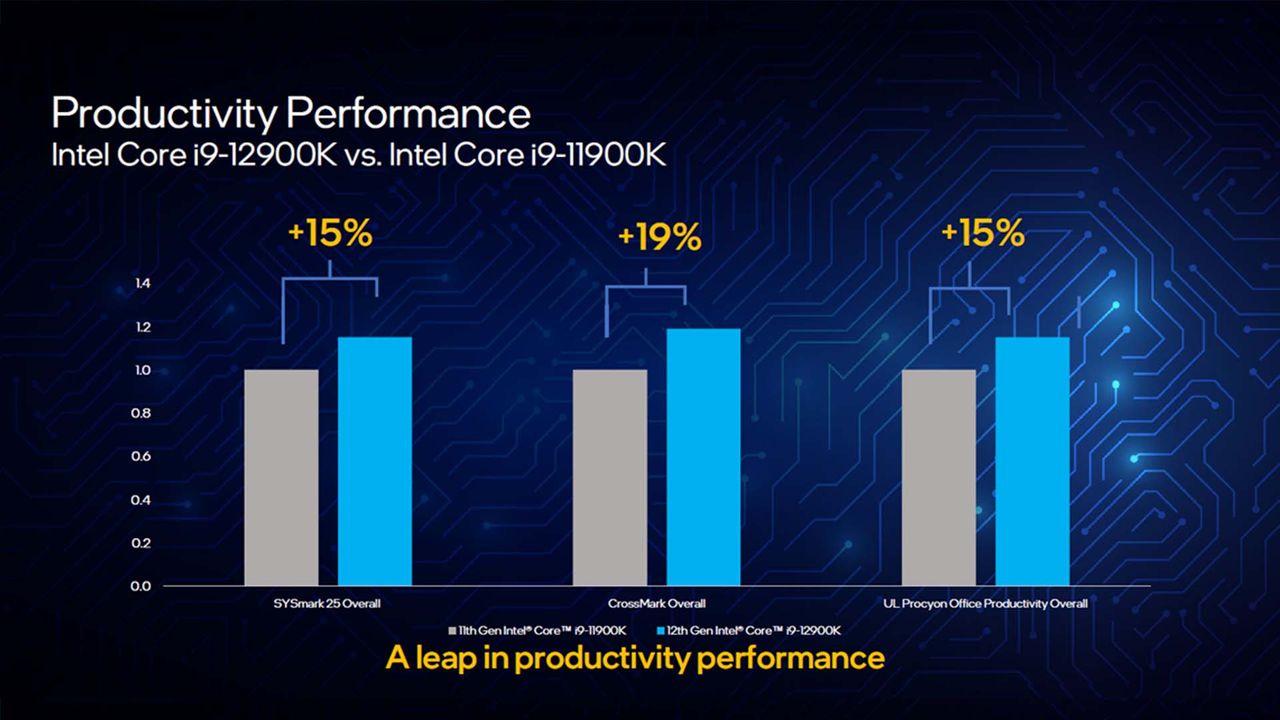 Intel Alder Lake 12th Gen 12900K productivity graph