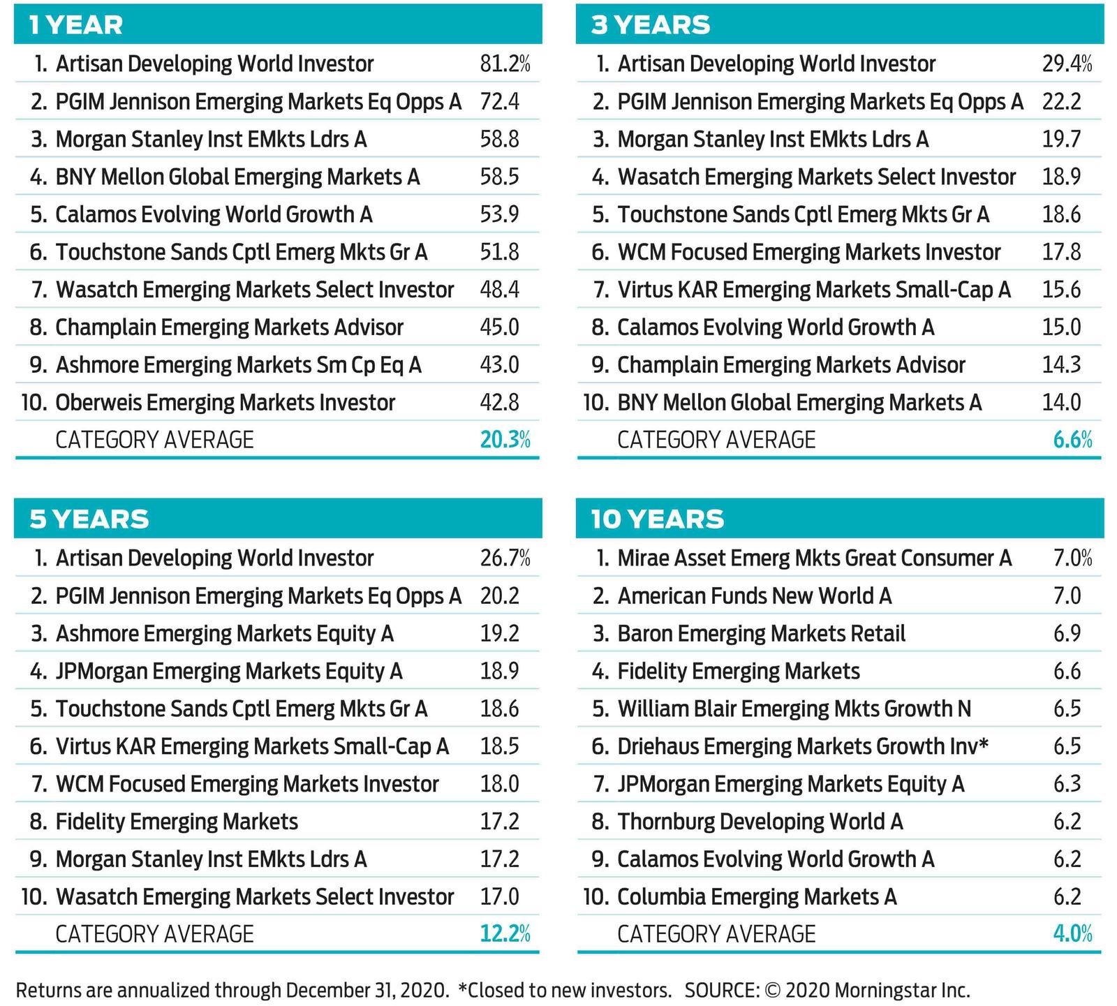 Kiplinger’s Mutual Fund Rankings, 2021 | Kiplinger