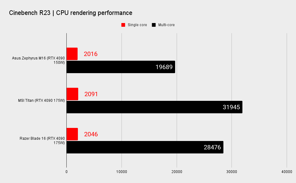 Gaming laptop benchmarks