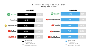 Hub Entertainment Research chart