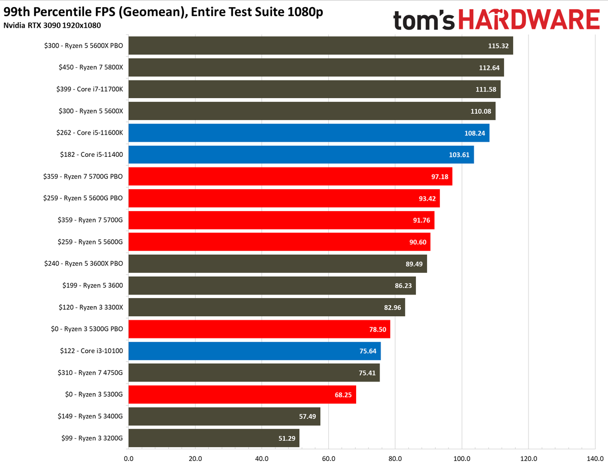 Ryzen 3 5300G