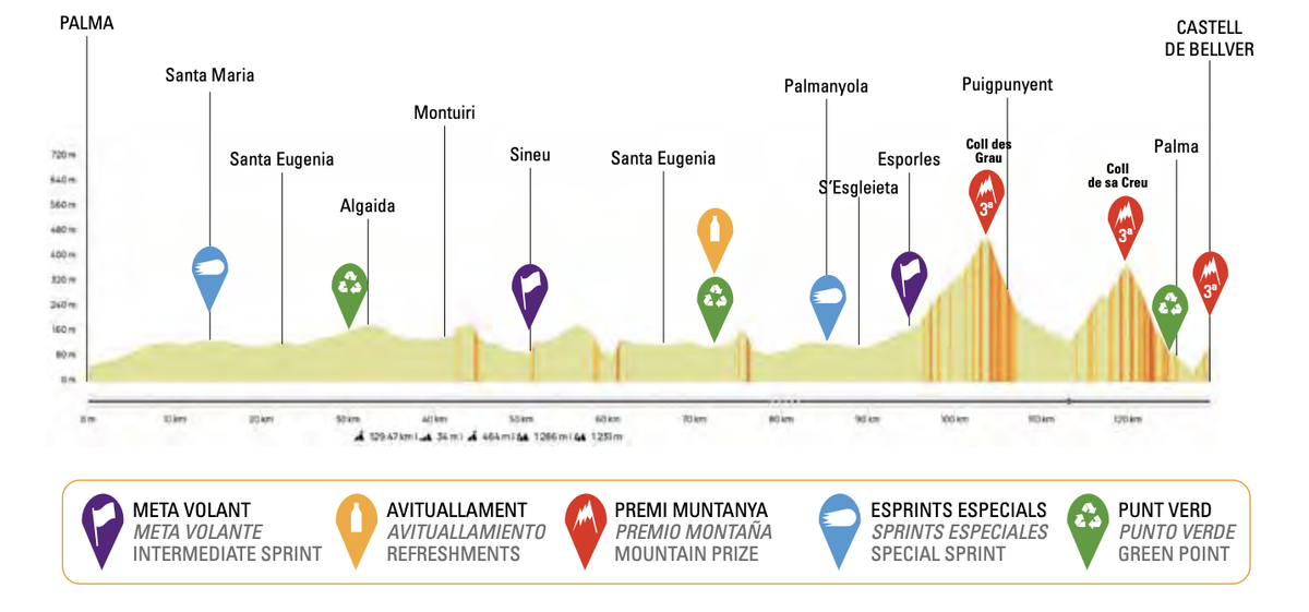 Trofeo Palma Femina 2025 profile