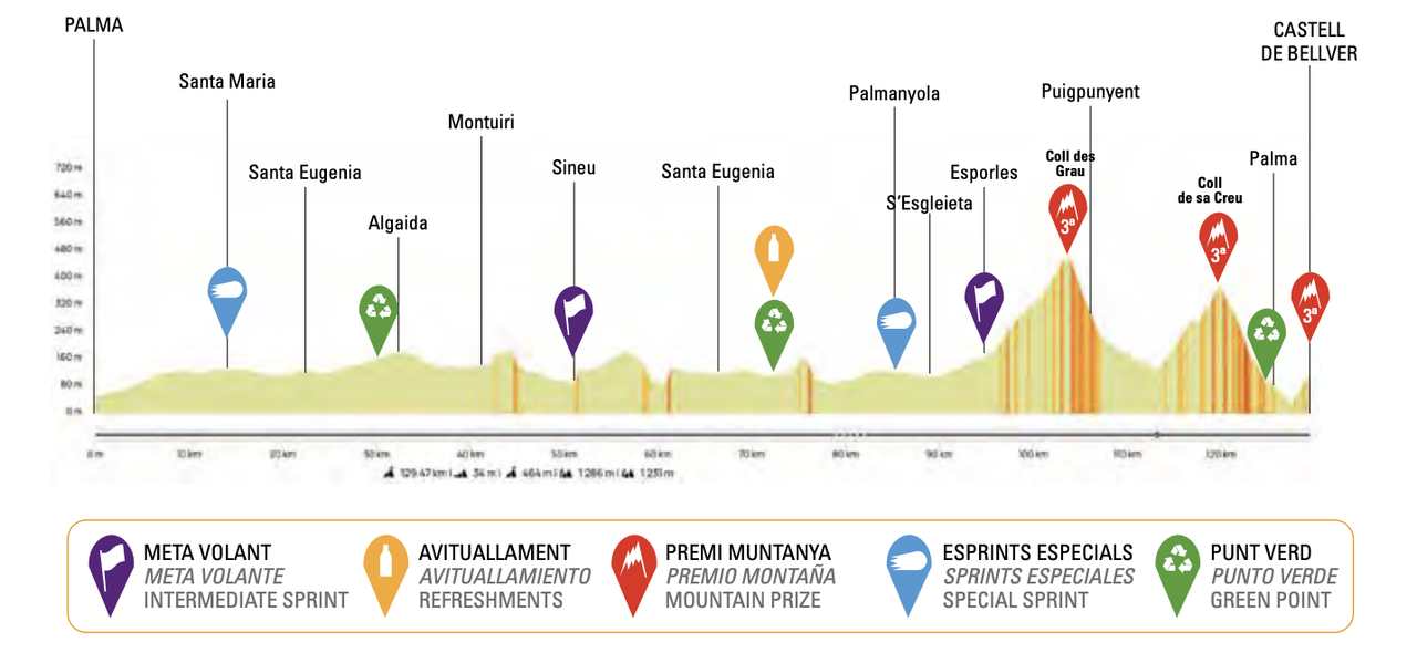 Trofeo Palma Femina 2025 profile