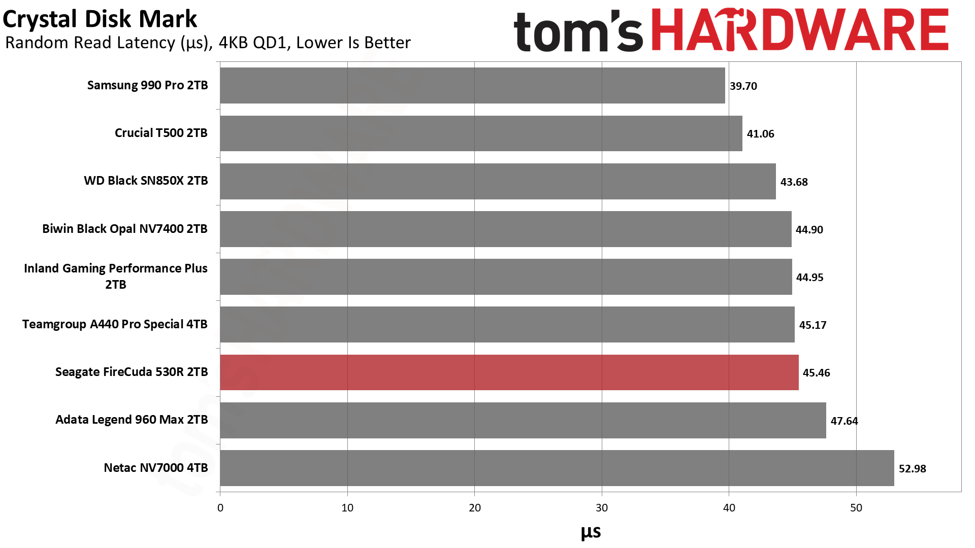 Seagate FireCuda 530R 2TB SSD