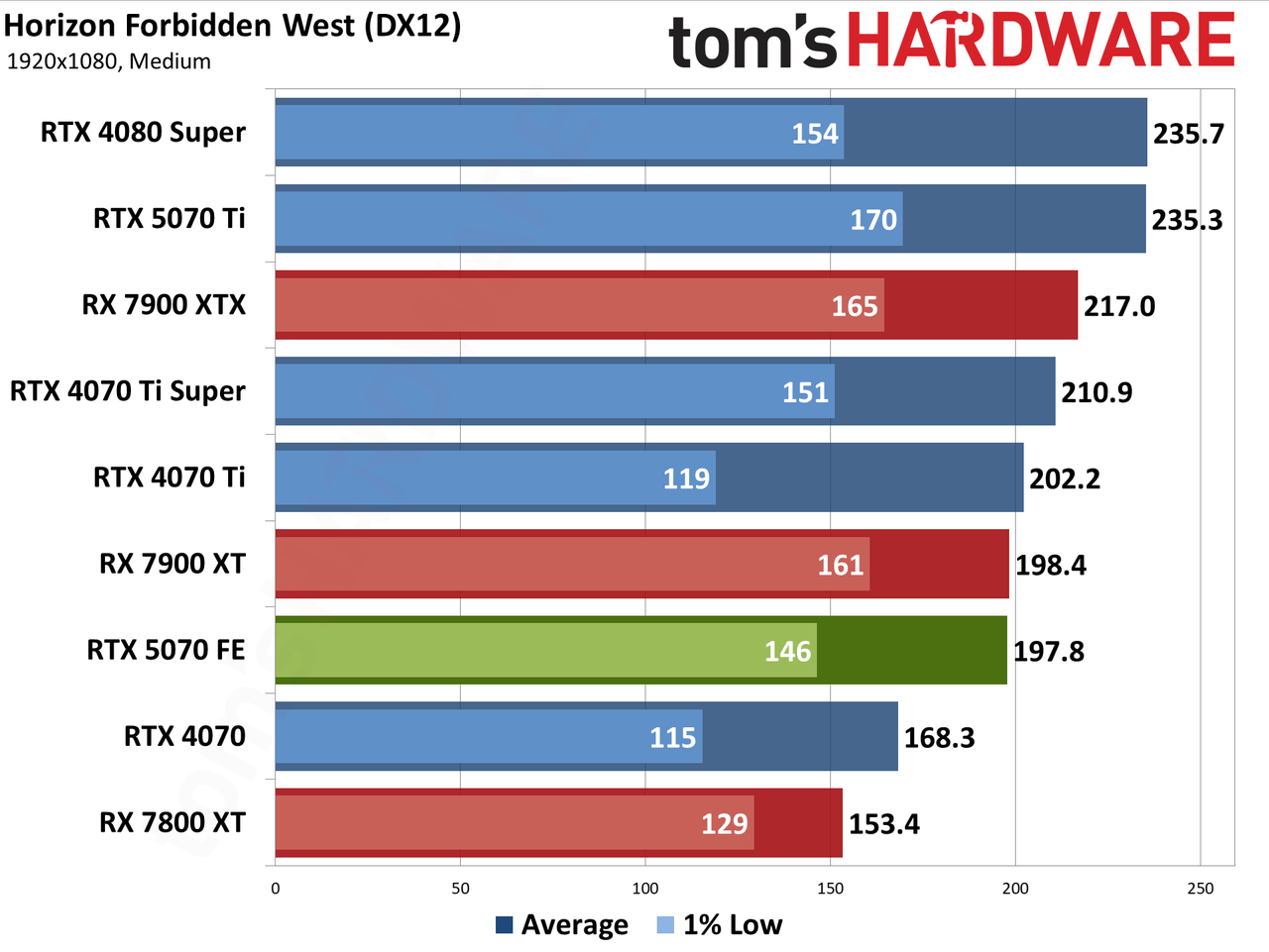Nvidia GeForce RTX 5070 Founders Edition performance charts