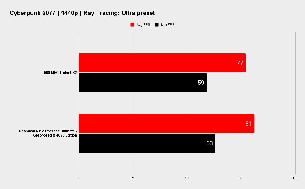 MSI MEG Trident X2 benchmarks