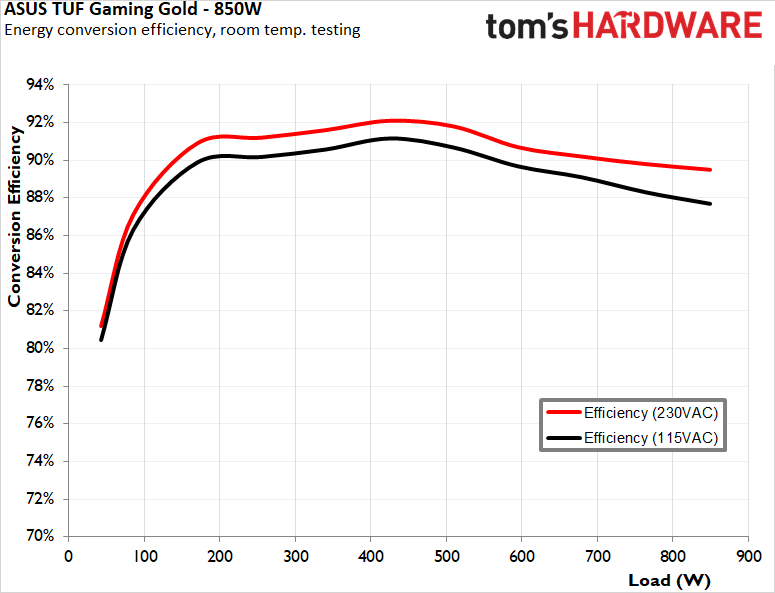 Asus TUF Gaming 850W Gold