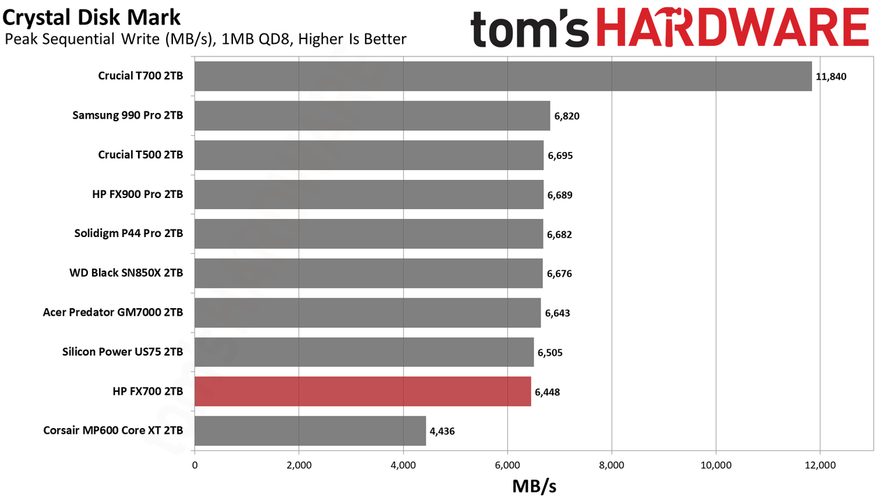 HP FX700 2TB SSD