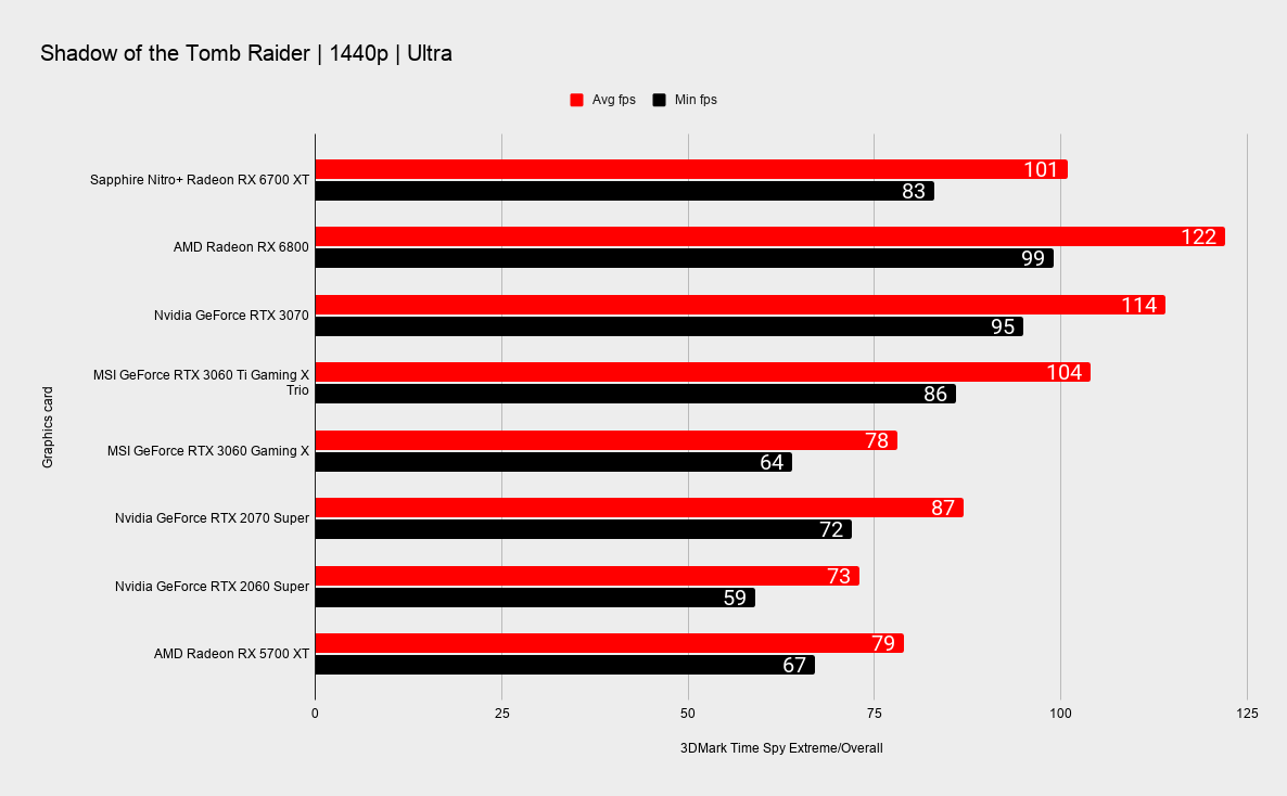 Sapphire Nitro+ RX 6700 XT benchmarks