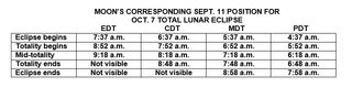 This chart lists the times of visiblity for the October 2014 total lunar eclipse on Oct. 7-8, as well as similar when to look before dawn on Sept. 11, 2014 to practice observing the moon.