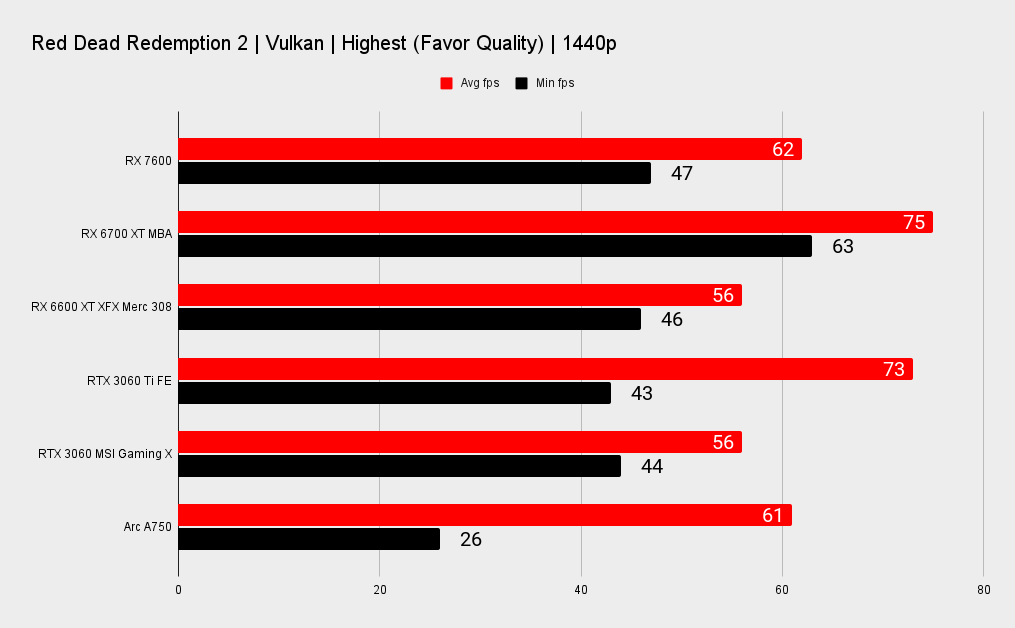 AMD RX 7600 benchmarks