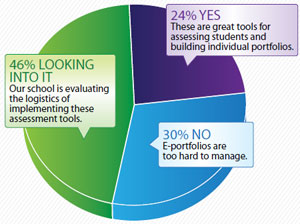 Is your district using e-portfolios to evaluate student work?