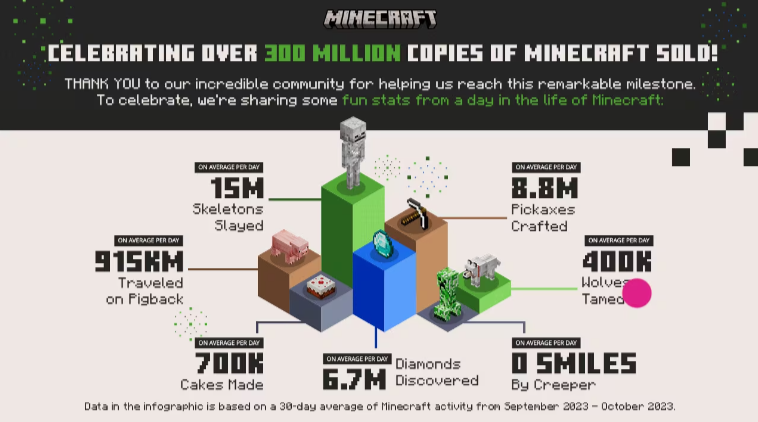 Minecraft is the first videogame ever to sell more than 300 million ...