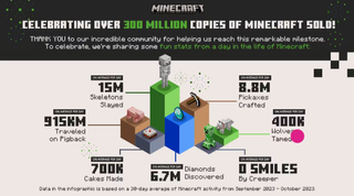 An infographic celebrating 300 million sales of Minecraft.