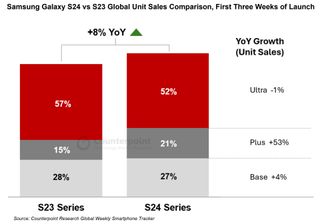 Galaxy S24 early sales growth figures, compared to the Galaxy S23 series