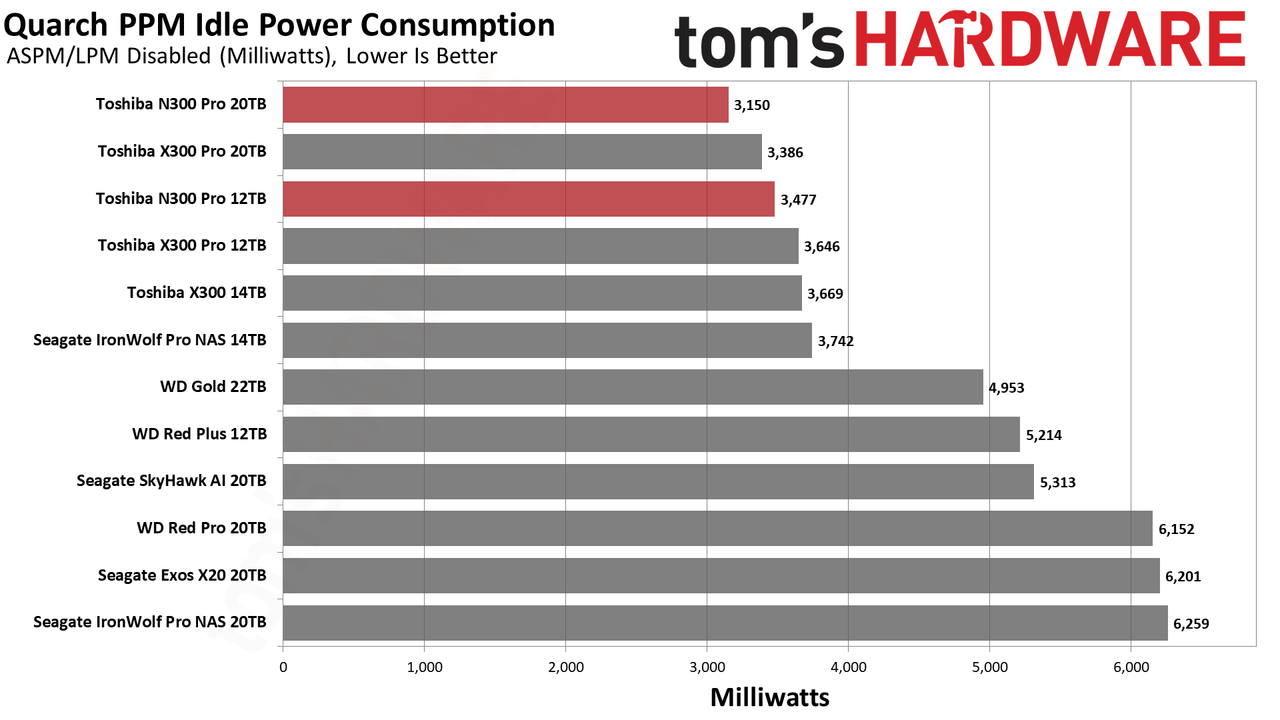 Toshiba N300 Pro 12TB/20TB HDD