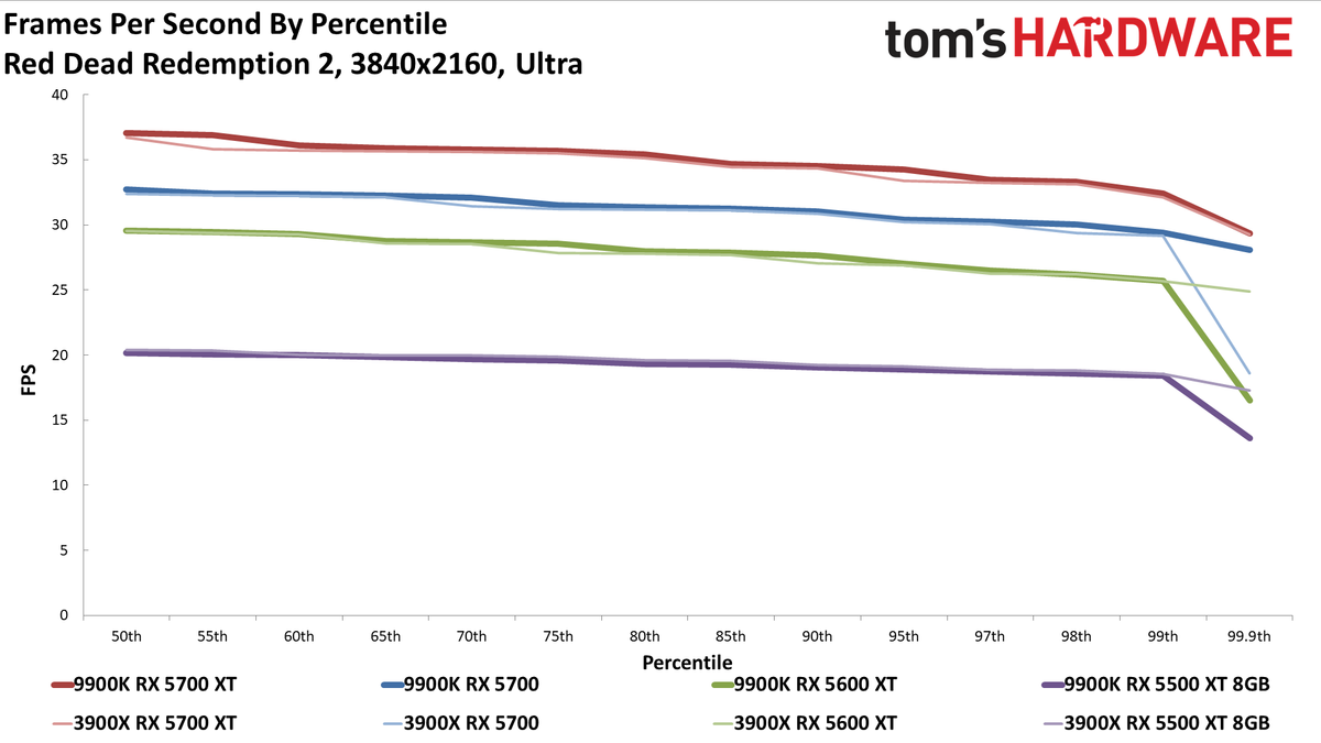 Ryzen 9 3900X vs. Core i9-9900K