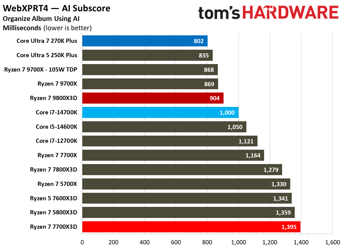 AMD Ryzen 7 7700X3D