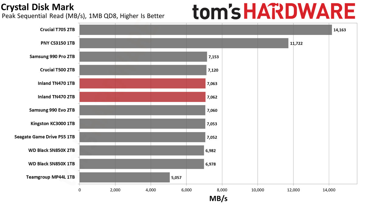 Inland TN470 1TB/2TB SSD