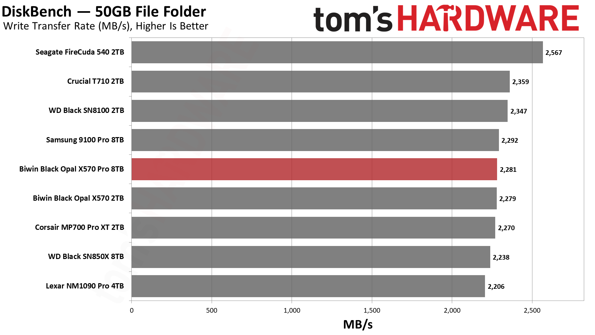 Biwin Black Opal X570 Pro SSD