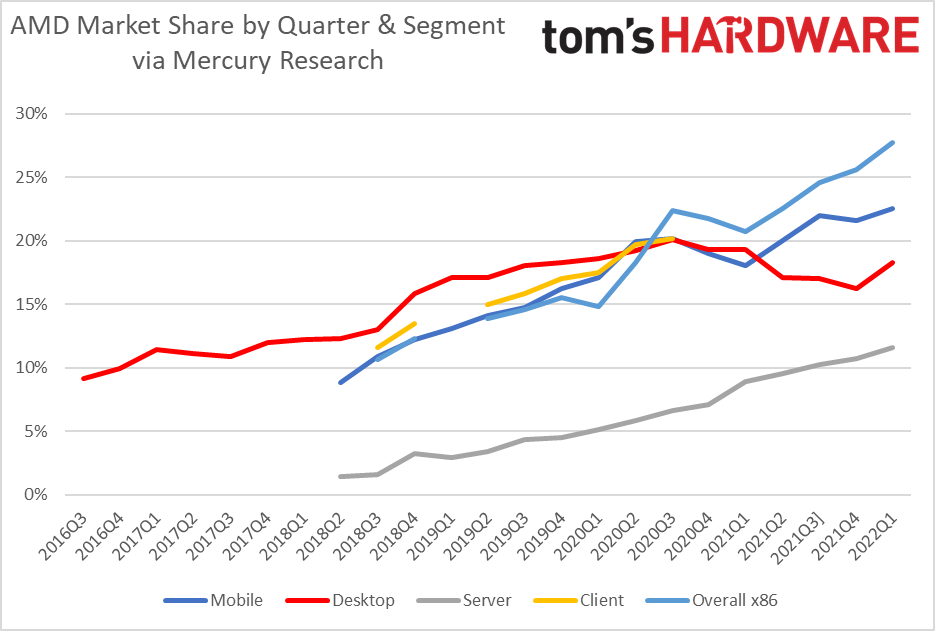 Tom's Hardware via McCarron