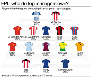 A graphic showing the most popular Premier League footballers among the Fantasy Premier League's elite managers