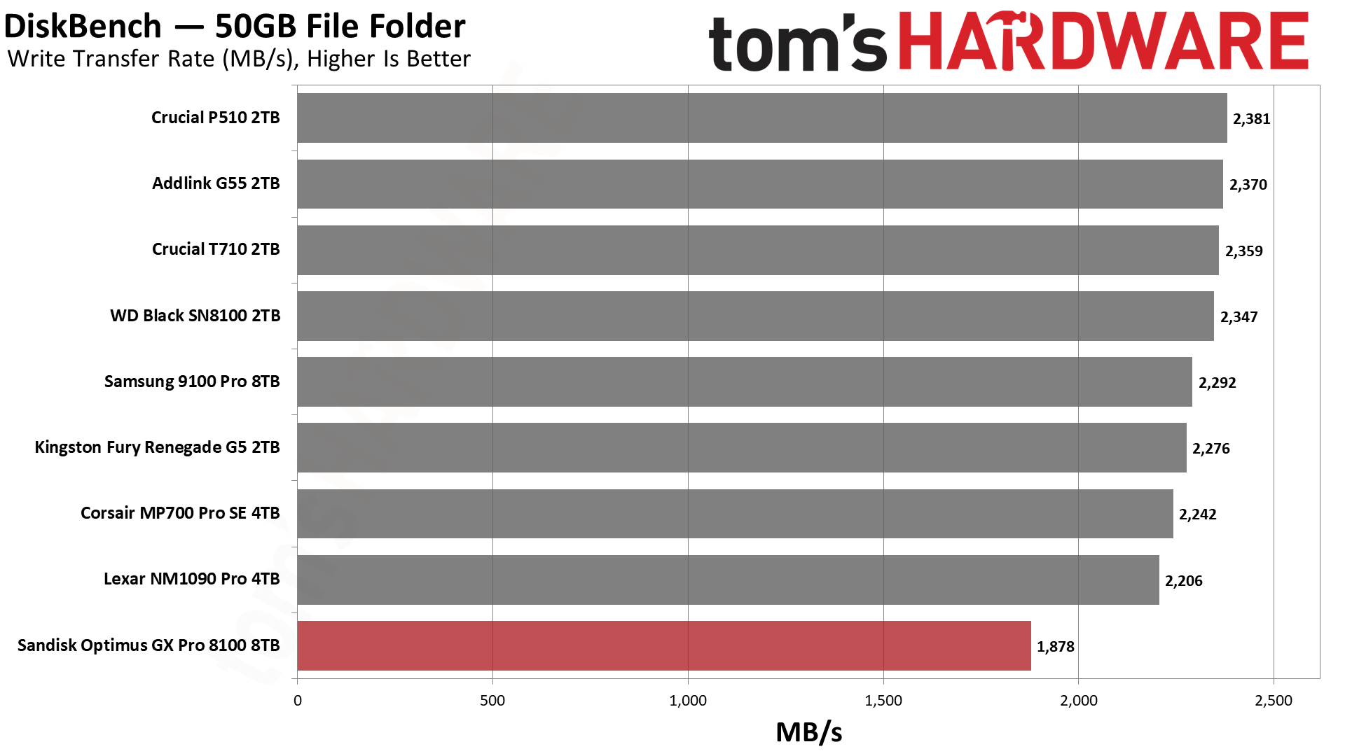 SanDisk Optimus GX Pro 8100 8TB SSD