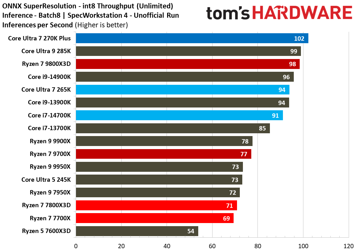Intel Core Ultra 7 270K Plus