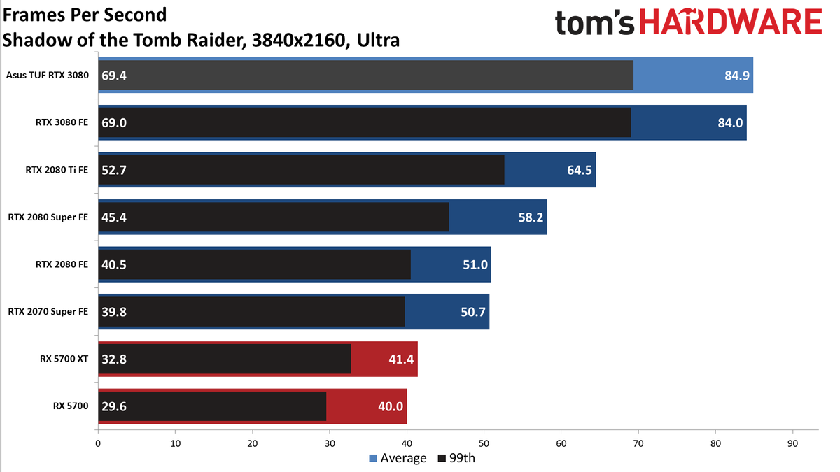 Asus GeForce RTX 3080 TUF Gaming OC