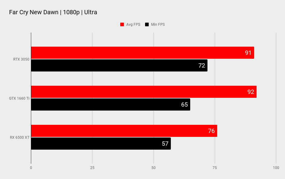 RTX 3050 benchmarks