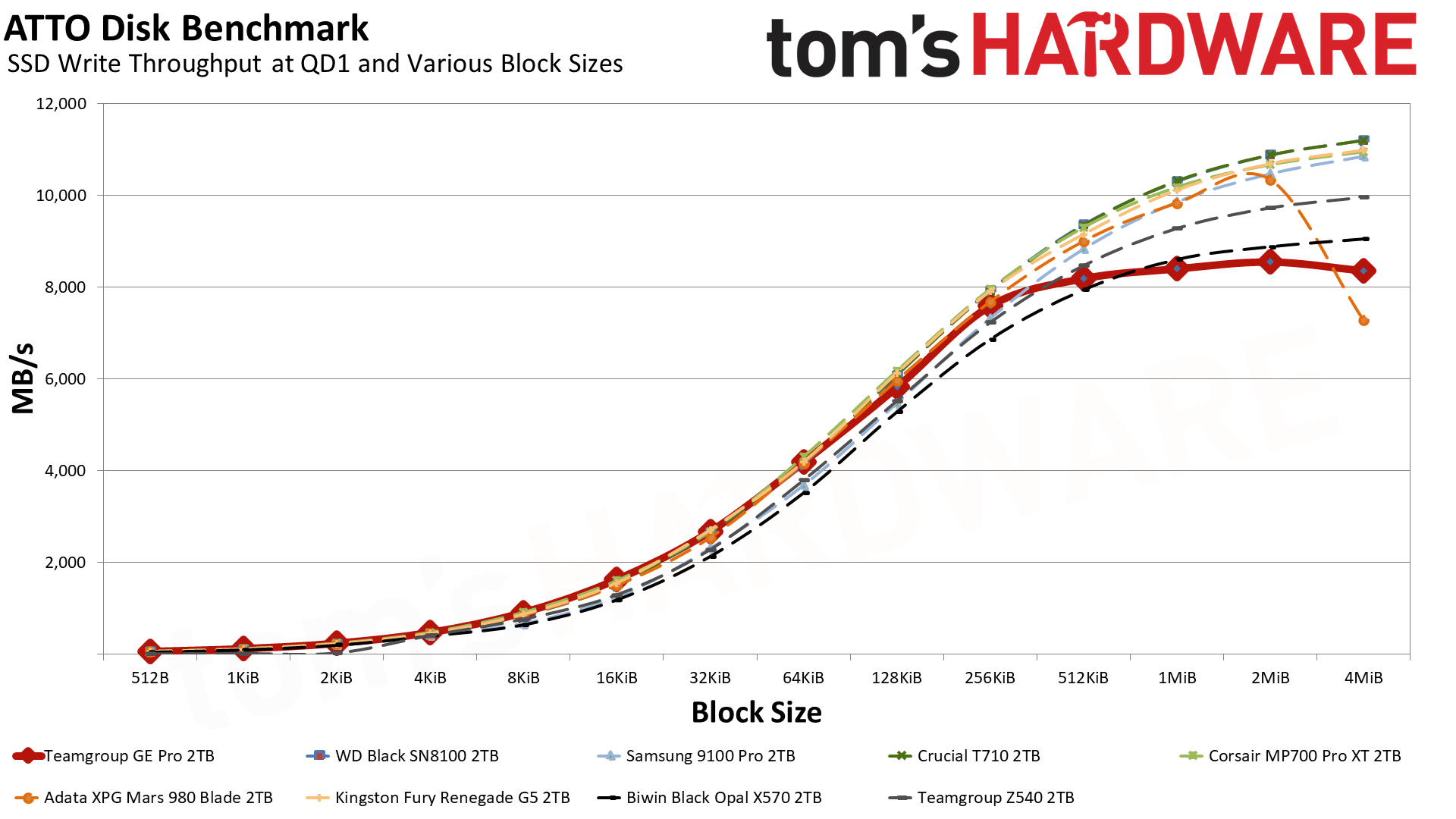 TeamGroup GE Pro 2TB SSD