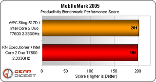 With the same or similar components, scores on the MobileMark 2005 productivity test are essentially identical for both notebooks.